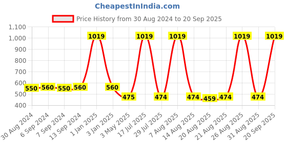 myntra.com Toonyport Boys Printed Pure Cotton Night Suit toonyport Price History Graph from 30 Aug 2024 to 20 Sep 2025