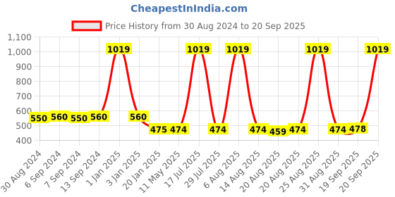 myntra.com Toonyport Boys Printed Pure Cotton Night Suit toonyport Price History Graph from 30 Aug 2024 to 20 Sep 2025