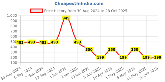 myntra.com Toonyport Boys Printed Pure Cotton T-shirt with Short toonyport Price History Graph from 30 Aug 2024 to 28 Oct 2025