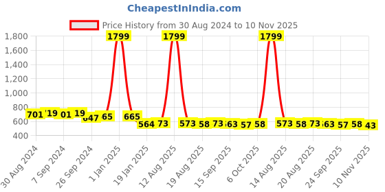 myntra.com Toonyport Boys Printed Pure Cotton T-shirt With Shorts toonyport Price History Graph from 30 Aug 2024 to 10 Nov 2025