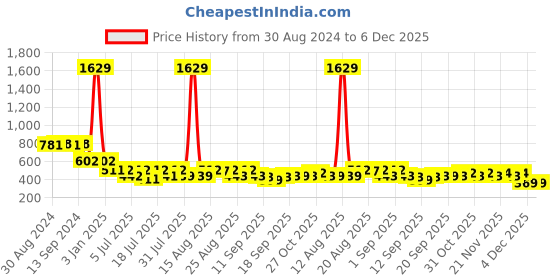 myntra.com Toonyport Boys Printed Pure Cotton T-shirt With Shorts toonyport Price History Graph from 30 Aug 2024 to 5 Dec 2025