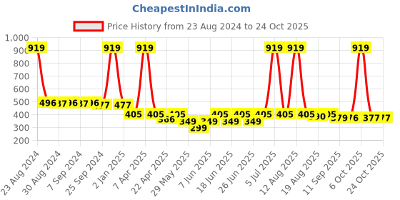 myntra.com Toonyport Boys Printed Pure Cotton T-shirt with Shorts toonyport Price History Graph from 23 Aug 2024 to 24 Oct 2025