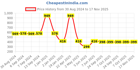 myntra.com Toonyport Boys Printed Pure Cotton T-shirt With Shorts toonyport Price History Graph from 30 Aug 2024 to 16 Nov 2025