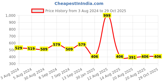 myntra.com Toonyport Boys Printed Pure Cotton T-shirt with Shorts toonyport Price History Graph from 3 Aug 2024 to 29 Oct 2025