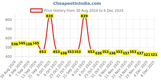 myntra.com Toonyport Boys Printed Pure Cotton T-shirt with Shorts toonyport Price History Graph from 30 Aug 2024 to 6 Dec 2025