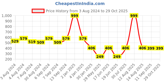 myntra.com Toonyport Boys Printed Pure Cotton T-shirt with Shorts toonyport Price History Graph from 3 Aug 2024 to 29 Oct 2025