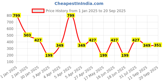 myntra.com Toonyport Boys Printed Pure Cotton T-shirt with Shorts toonyport Price History Graph from 1 Jan 2025 to 20 Sep 2025