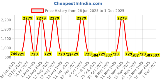 myntra.com Toonyport Boys Printed Pure Cotton T-shirt with Shorts toonyport Price History Graph from 26 Jun 2025 to 30 Nov 2025