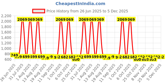 myntra.com Toonyport Boys Printed Pure Cotton T-shirt With Shorts toonyport Price History Graph from 26 Jun 2025 to 5 Dec 2025