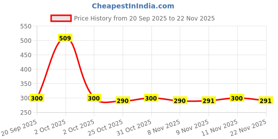 myntra.com Toonyport Boys Printed Pure Cotton T-shirt With Shorts toonyport Price History Graph from 20 Sep 2025 to 22 Nov 2025