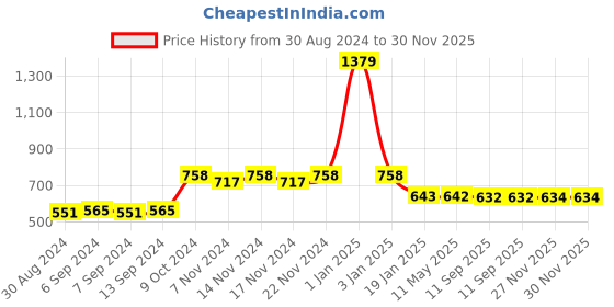 myntra.com Toonyport Boys Printed Pure Cotton T-shirt With Trousers toonyport Price History Graph from 30 Aug 2024 to 30 Nov 2025