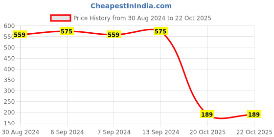 myntra.com Toonyport Boys Printed Pure Cotton Top with Shorts toonyport Price History Graph from 30 Aug 2024 to 22 Oct 2025