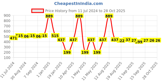 myntra.com Toonyport Boys Printed Round Neck Pure Cotton T-shirt with Shorts toonyport Price History Graph from 11 Jul 2024 to 28 Oct 2025