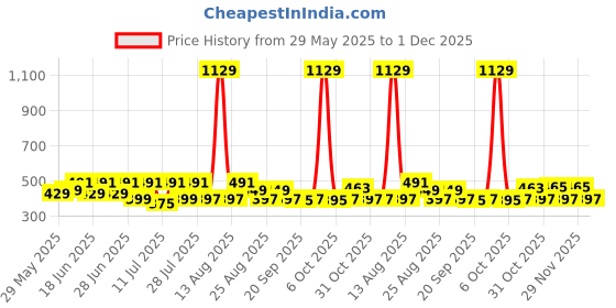 myntra.com Toonyport Boys Printed Round Neck Pure Cotton T-Shirt With Shorts toonyport Price History Graph from 29 May 2025 to 30 Nov 2025