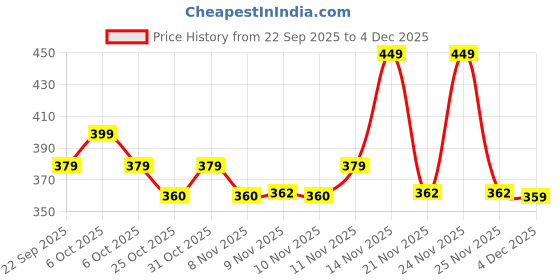 myntra.com Toonyport Boys Printed Round Neck Sweatshirt With Jogger toonyport Price History Graph from 22 Sep 2025 to 4 Dec 2025