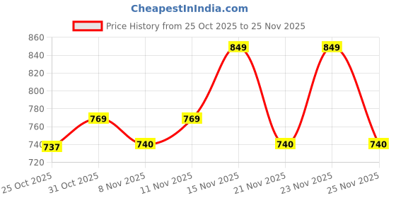 myntra.com Toonyport Boys Printed Round Neck Sweatshirt With Jogger toonyport Price History Graph from 25 Oct 2025 to 25 Nov 2025