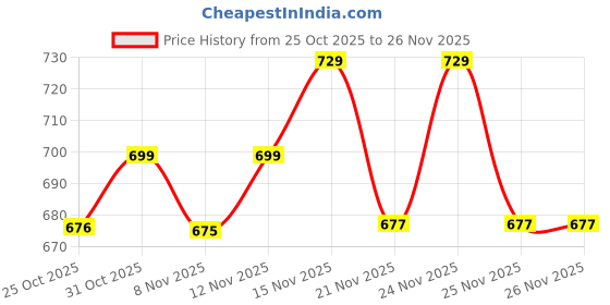 myntra.com Toonyport Boys Printed Round Neck Sweatshirt With Jogger toonyport Price History Graph from 25 Oct 2025 to 26 Nov 2025