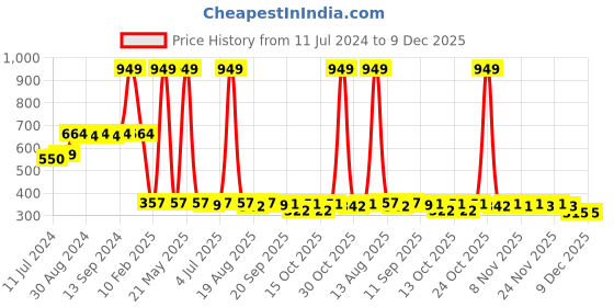 myntra.com Toonyport Boys Printed Shirt Collar T-shirt with Shorts toonyport Price History Graph from 11 Jul 2024 to 9 Dec 2025