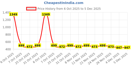myntra.com Toonyport Boys Printed Short Sleeves Pure Cotton T-shirt With Shorts toonyport Price History Graph from 6 Oct 2025 to 4 Dec 2025