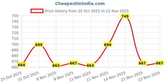 myntra.com Toonyport Boys Printed Sweatshirt With Jogger Set toonyport Price History Graph from 25 Oct 2025 to 21 Nov 2025