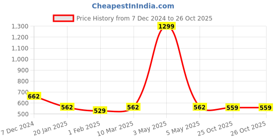 myntra.com Toonyport Boys Printed sweatshirt with Joggers Clothing Set toonyport Price History Graph from 7 Dec 2024 to 26 Oct 2025