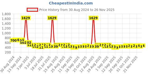 myntra.com Toonyport Boys Printed T-shirt With Short toonyport Price History Graph from 30 Aug 2024 to 25 Nov 2025