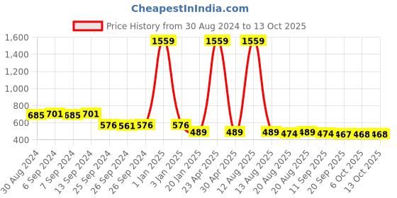 myntra.com Toonyport Boys Printed T-shirt With Short toonyport Price History Graph from 30 Aug 2024 to 4 Oct 2025