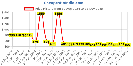 myntra.com Toonyport Boys Printed T-shirt with Short toonyport Price History Graph from 30 Aug 2024 to 25 Nov 2025