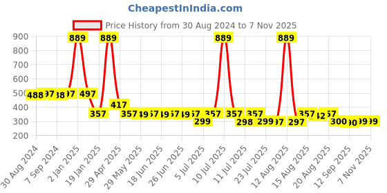 myntra.com Toonyport Boys Printed T-shirt with Shorts toonyport Price History Graph from 30 Aug 2024 to 6 Nov 2025