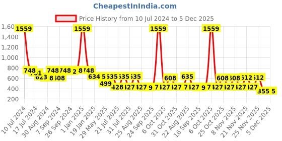myntra.com Toonyport Boys Printed T-shirt with Shorts toonyport Price History Graph from 10 Jul 2024 to 5 Dec 2025