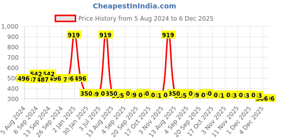 myntra.com Toonyport Boys Printed T-shirt with Shorts toonyport Price History Graph from 5 Aug 2024 to 5 Dec 2025