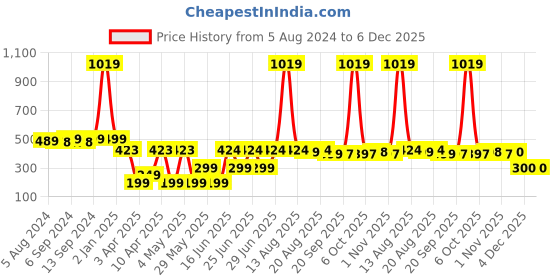 myntra.com Toonyport Boys Printed T-shirt with Shorts toonyport Price History Graph from 5 Aug 2024 to 6 Dec 2025
