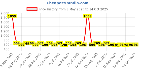 myntra.com Toonyport Boys Printed T-shirt with Shorts toonyport Price History Graph from 8 May 2025 to 14 Oct 2025