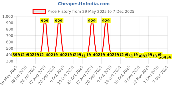 myntra.com Toonyport Boys Printed T-shirt with Shorts toonyport Price History Graph from 29 May 2025 to 7 Dec 2025