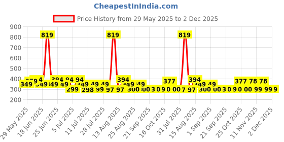 myntra.com Toonyport Boys Printed T-shirt with Shorts toonyport Price History Graph from 29 May 2025 to 1 Dec 2025
