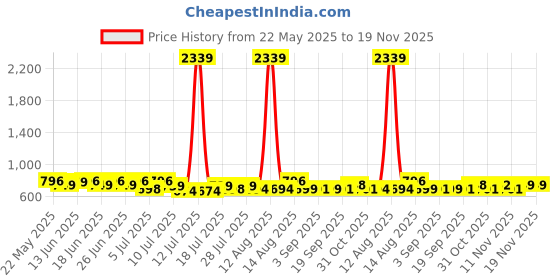 myntra.com Toonyport Boys Printed T-shirt with Shorts toonyport Price History Graph from 22 May 2025 to 19 Nov 2025