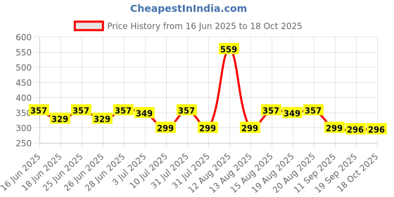 myntra.com Toonyport Boys Printed T-shirt with Shorts toonyport Price History Graph from 16 Jun 2025 to 17 Oct 2025