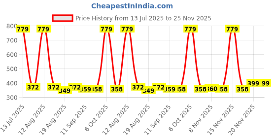 myntra.com Toonyport Boys Printed T-shirt with Shorts toonyport Price History Graph from 13 Jul 2025 to 24 Nov 2025