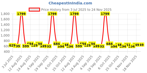 myntra.com Toonyport Boys Printed T-shirt with Shorts toonyport Price History Graph from 3 Jul 2025 to 23 Nov 2025