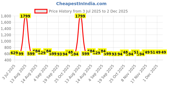 myntra.com Toonyport Boys Printed T-shirt with Shorts toonyport Price History Graph from 3 Jul 2025 to 1 Dec 2025