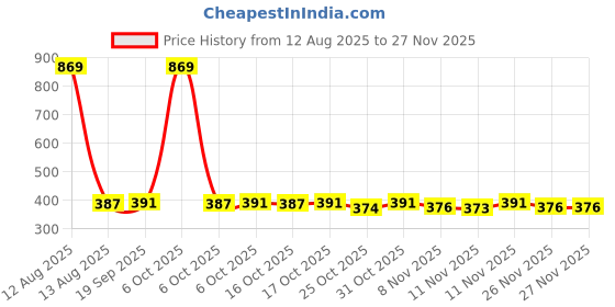 myntra.com Toonyport Boys Printed T-shirt with Shorts toonyport Price History Graph from 12 Aug 2025 to 26 Nov 2025