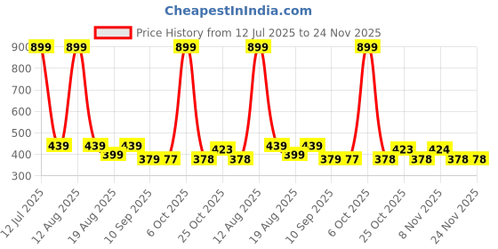 myntra.com Toonyport Boys Printed T-shirt with Shorts toonyport Price History Graph from 12 Jul 2025 to 24 Nov 2025