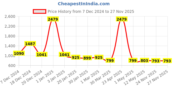 myntra.com Toonyport Boys Printed T-shirt with Trousers toonyport Price History Graph from 7 Dec 2024 to 26 Nov 2025