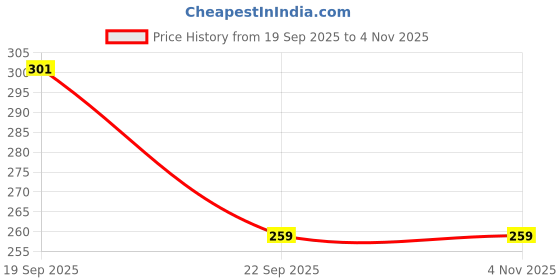 myntra.com Toonyport Boys Printed T-shirt with Trousers toonyport Price History Graph from 19 Sep 2025 to 4 Nov 2025