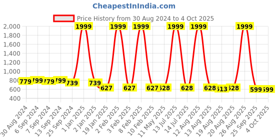myntra.com Toonyport Boys Printed Top With Short toonyport Price History Graph from 30 Aug 2024 to 4 Oct 2025