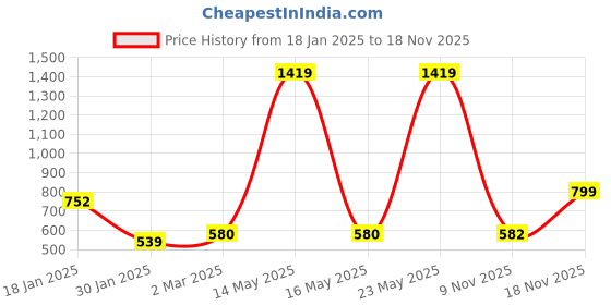 myntra.com Toonyport Boys Printed Trousers toonyport Price History Graph from 18 Jan 2025 to 17 Nov 2025