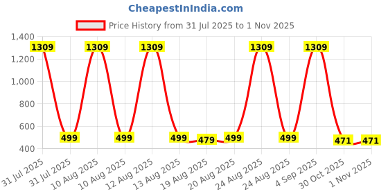 myntra.com Toonyport Boys Pure Cotton T-shirt With Shorts toonyport Price History Graph from 31 Jul 2025 to 1 Nov 2025