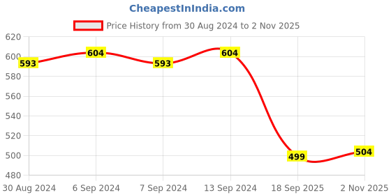 myntra.com Toonyport Boys Purple Printed Sweatshirt toonyport Price History Graph from 30 Aug 2024 to 2 Nov 2025