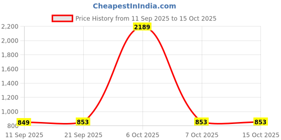 myntra.com Toonyport Boys Quirky Printed Pure Cotton Kurta with Pyjama toonyport Price History Graph from 11 Sep 2025 to 14 Oct 2025