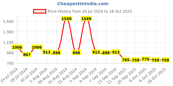 myntra.com Toonyport Boys Red & Black Colourblocked Lightweight Padded Jacket toonyport Price History Graph from 24 Jul 2024 to 18 Oct 2025